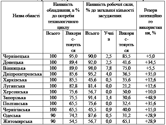 Таблиця 4.15 Оцінка потенційних…