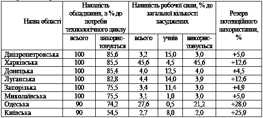 Таблиця 4.17 Оцінка потенційних…