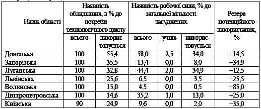 Таблиця 4.18 Оцінка потенційних…