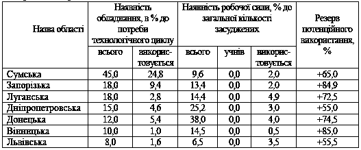 Таблиця 4.19 Оцінка потенційних…