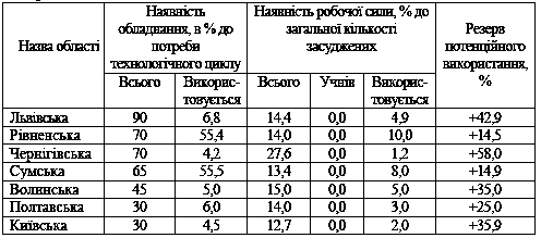 Таблиця 4.20 Оцінка потенційних…