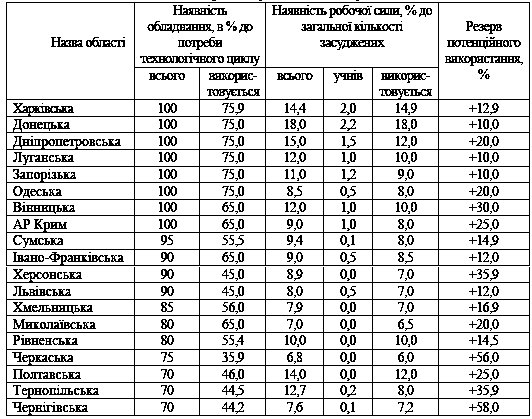 Таблиця 4.21 Оцінка потенційних…