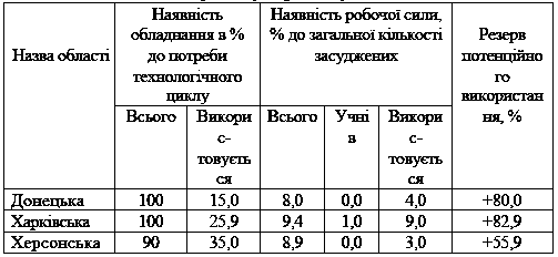 Таблиця 4.22 Оцінка потенційних…