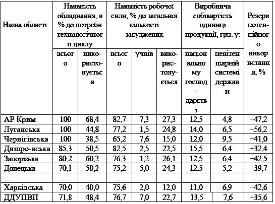 Таблиця 4.23 Результати аналізу…