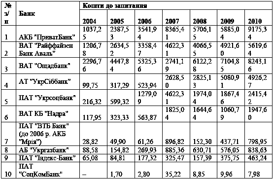 Таблиця 4.24 Депозитні портфелі (кошти…