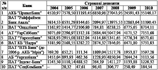Таблиця 4.25 Депозитні портфелі…