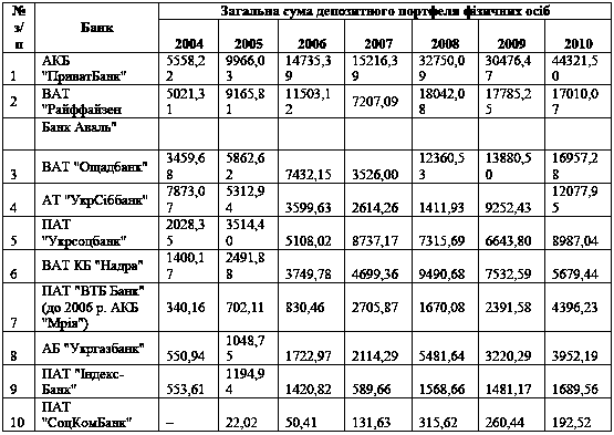 Таблиця 4.26 Загальна сума депозитного…