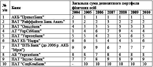 Таблиця 4.27 Порівняльний аналіз…