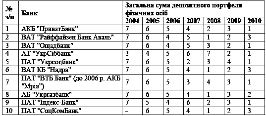 Таблиця 4.28 Порівняльний аналіз…