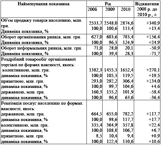 Таблиця 4.3 Динаміка розвитку ринку…