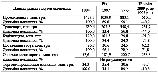 Таблиця 4.5 Динаміка фінансових…