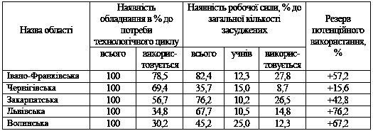 Таблиця 4.8 Результати аналізу…