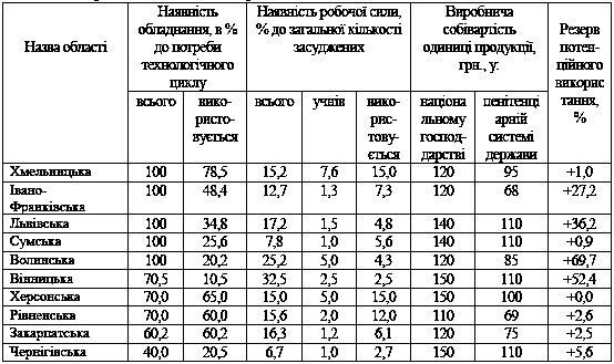 Таблиця 4.9 Результати аналізу…