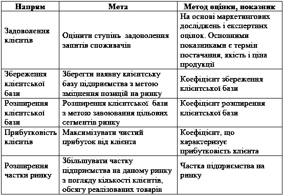 Таблиця 5.3 Основні напрями, цілі,…