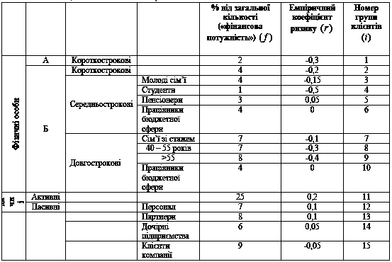 Таблиця 5.8 Сегментація клієнтели