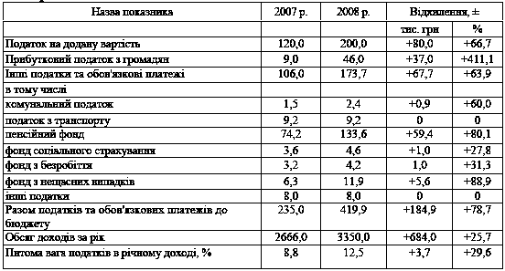 Таблиця 6.10 Вага податків та…