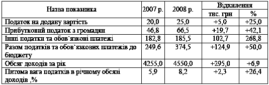 Таблиця 6.12 Питома вага податків та…