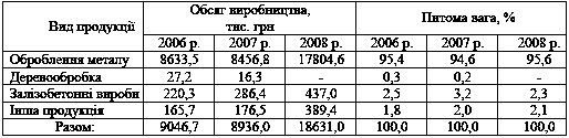 Таблиця 6.13 Обсяг виробництва в…