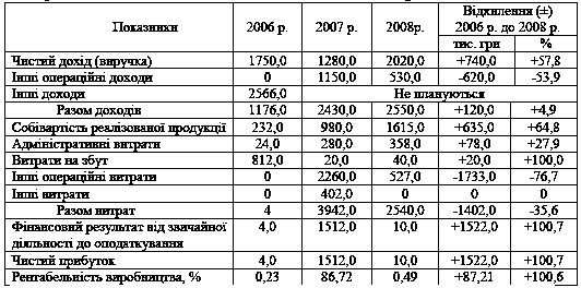 Таблиця 6.14 Порівняльна…