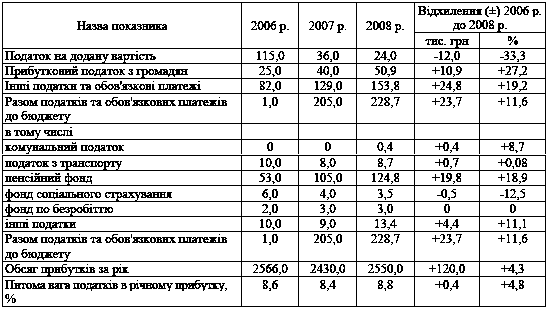 Таблиця 6.15 Питома вага податків та…