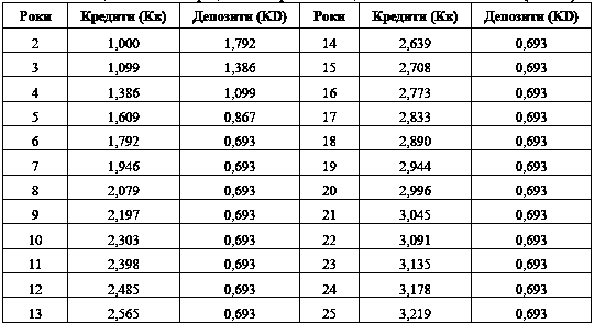 Таблиця 6.18 Коефіцієнти вартісної…