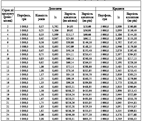 Таблиця 6.19 Математична модель…