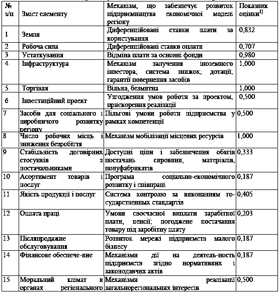 Таблиця 6.2 Характеристика сприятливих…