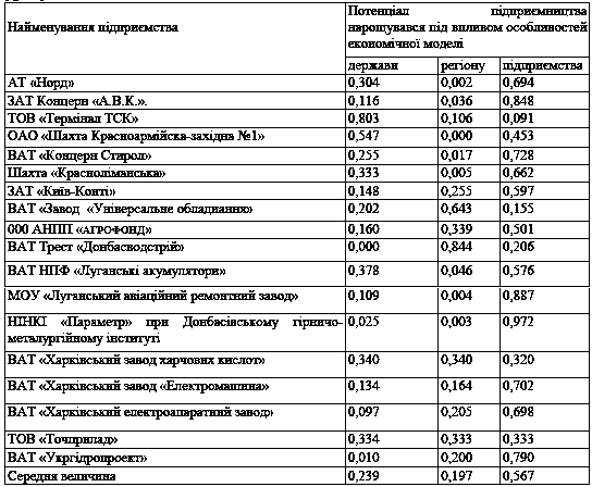 Таблиця 6.4 Оцінка потенціалу…