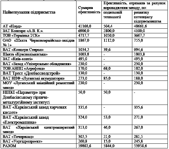 Таблиця 6.5 Узагальнені дані про…