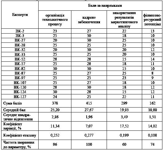 Таблиця 6.6 Експертна оцінка вагових…