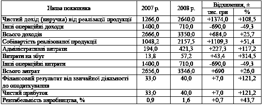 Таблиця 6.9 Порівняльна характеристика…