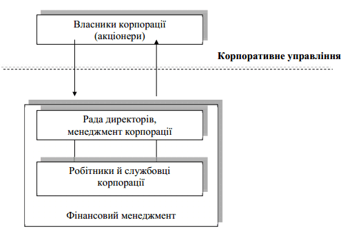 Місце корпоративного управління в…