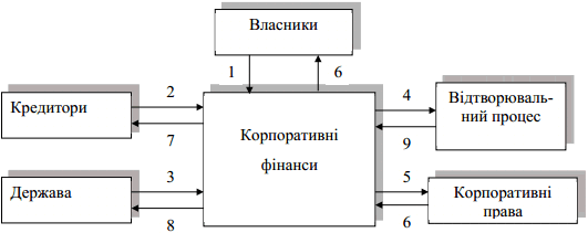 Система фінансових потоків корпорації