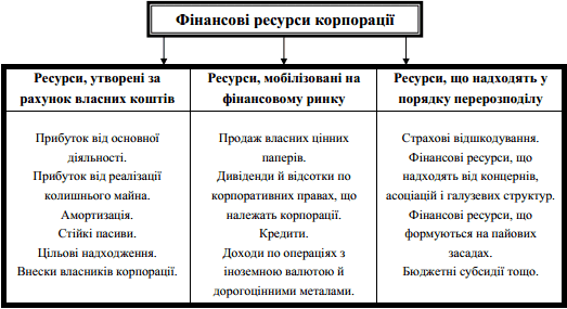 Структура фінансових ресурсів корпорації