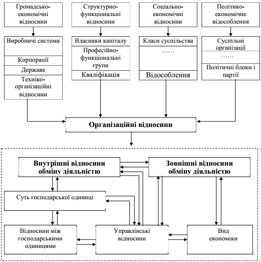 Класифікація організаційних відносин в…