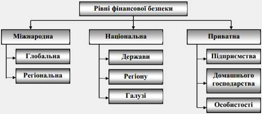 Рівні фінансової безпеки