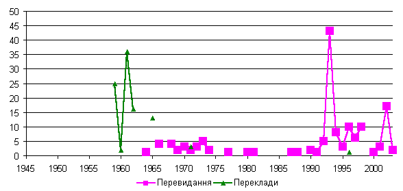 Діаграма перекладацької активності…