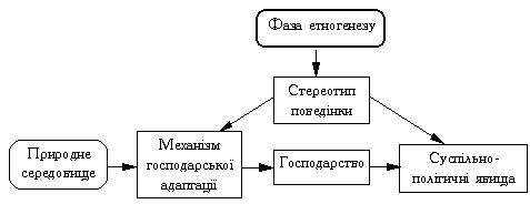 Етногенетична концепція Л.М.Гумільова