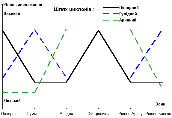 Неодночасність зволоження Євразії