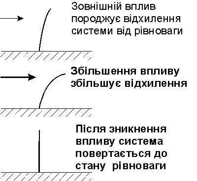 Відгук лінійної системи на зовнішній…