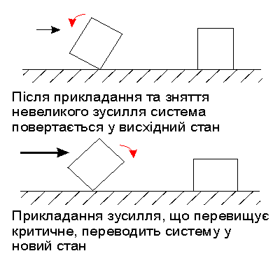 Відгук нелінійної системи на зовнішній…