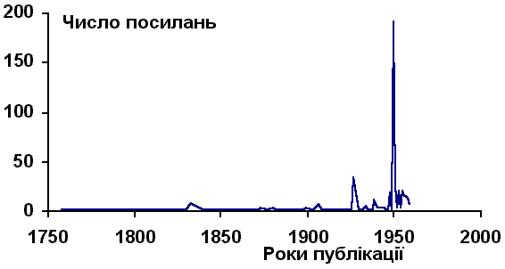 Хунну: розподіл посилань