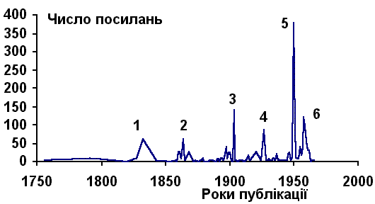 Давні тюрки: розподіл посилань