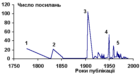 Хунни в Китаї: розподіл посилань