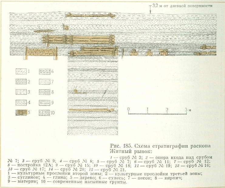 Stratigraphic excavation at the Podil