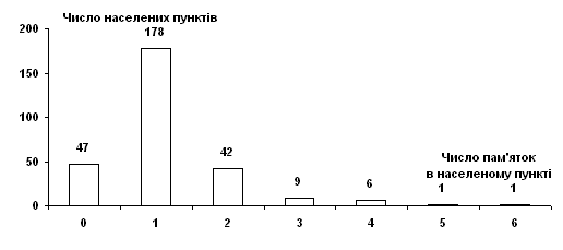 Розподіл населених пунктів за числом…