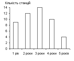 Розподіл станцій по числу років…