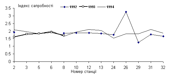 Значення індексу сапробності для Дністра