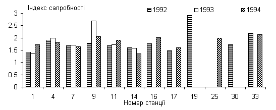 Значення індексу сапробності для…