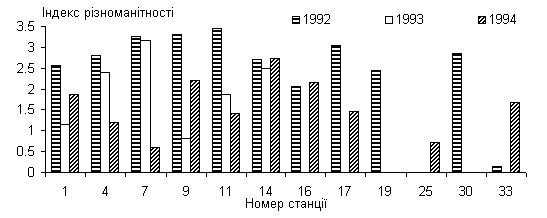 Значення індексу різноманітності для…